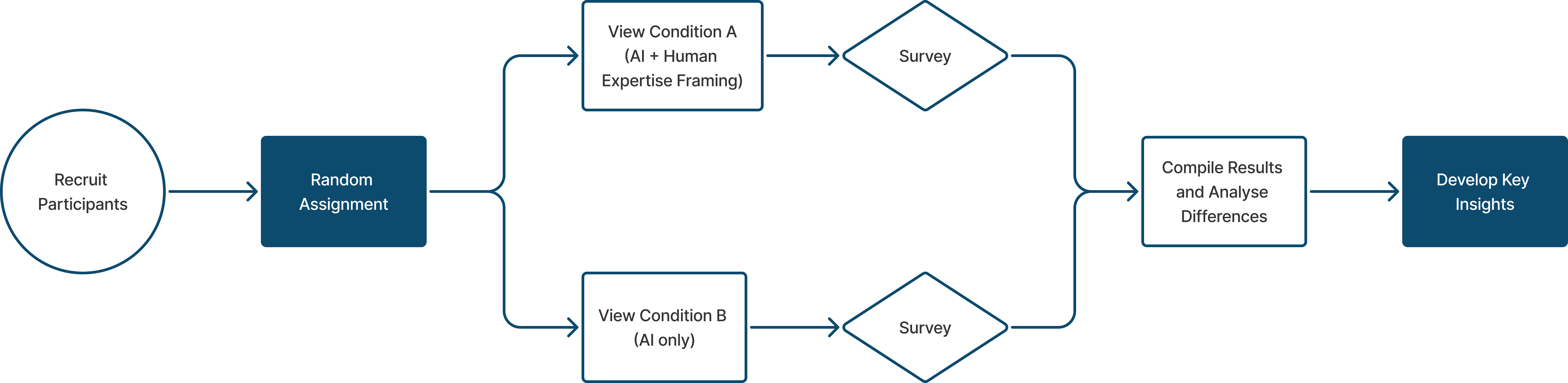 Experiment Design Flow
